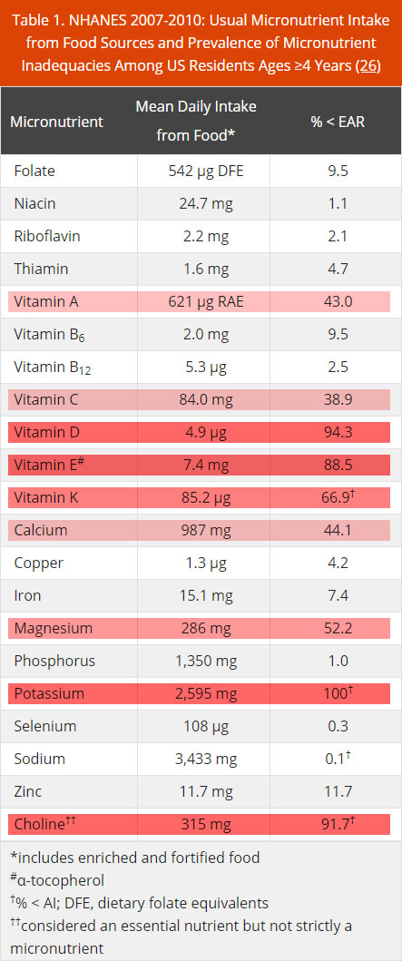 Percent of US population that doesn't meet the Estimated Average Requirement (EAR) for specific micronutrients